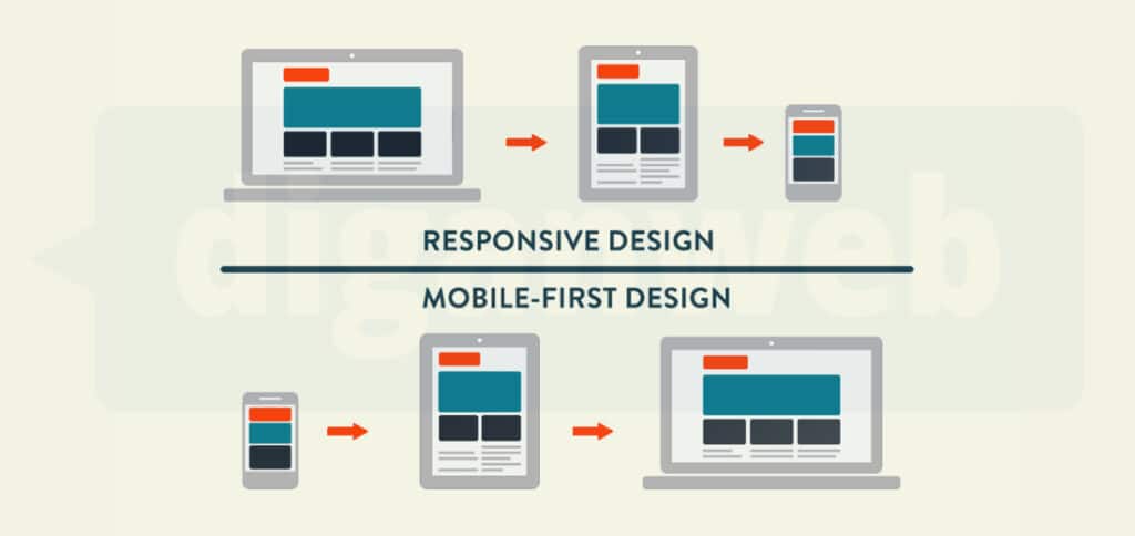 Diseño responsive o mobile first
